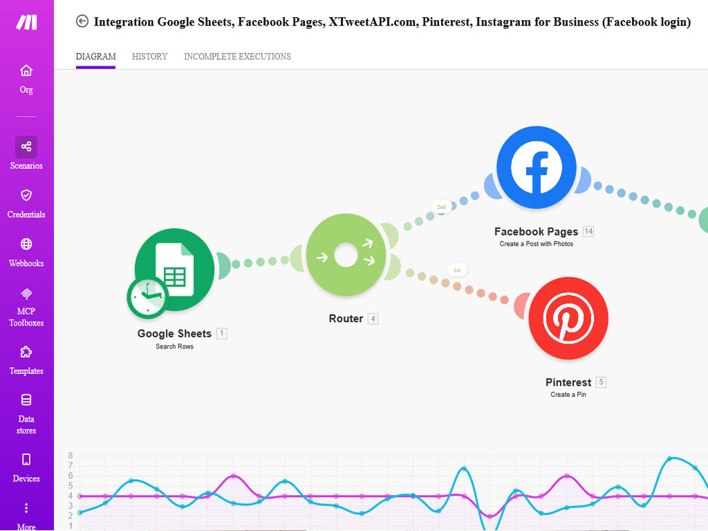 worflow publication automatisee make